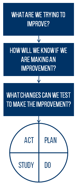 Model for improvement