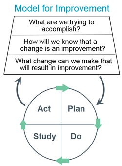 Model for Improvement